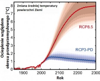 Rys. 1: Wzrost średniej temperatury powierzchni Ziemi w dwóch scenariuszach - spalenia wszystkich paliw kopalnych (RCP 8.5) oraz ograniczenia wzrostu temperatury do 2°C (RSP3-PD).