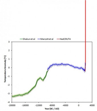 Rys. 2: Zmiany temperatury w ostatnich 22 000 lat (linie zielona i niebieska). Przedłużenie w przyszłość w oparciu o scenariusz RCP8.5 (linia czerwona).