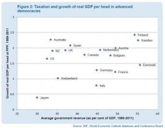 Ryc. 2. Przychody rządu jako odsetek PKB (oś pozioma) a wzrost realnego PKB per capita (oś pionowa) w rozwiniętych państwach demokratycznych (1989–2011).