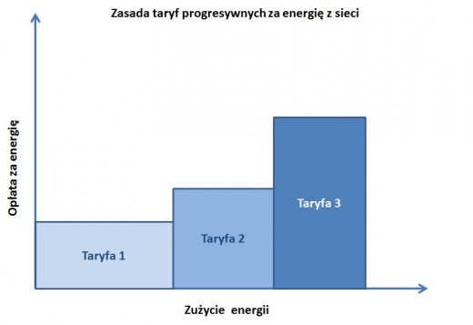 Taryfa_progresywna_energia