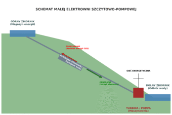 Schemat działania małej elektrowni szczytowo-pompowej w terenie górskim. Przekrój pokazujący górny i dolny zbiornik, rurę łączącą (rurociąg) oraz budynek z turbiną