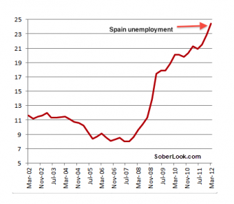 Bezrobocie w Hiszpanii