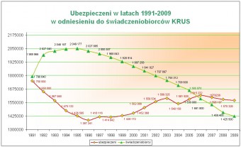 Ubezpieczeni i świadczeniobiorcy KRUS 1991-2009, źródło: KRUS.